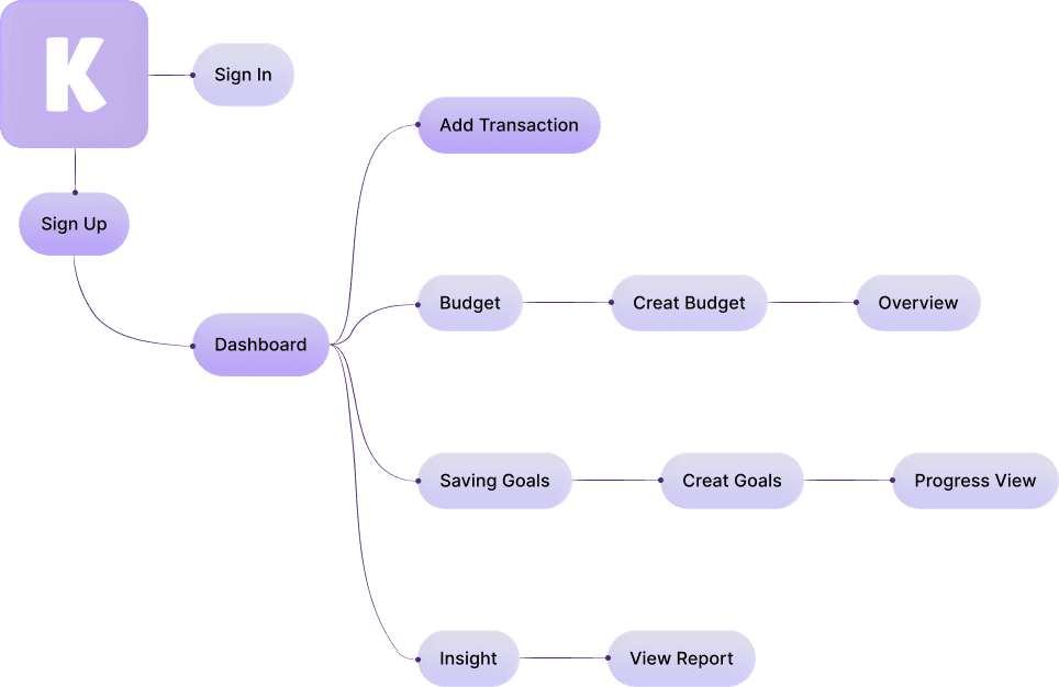 User Flow diagram for Klyra